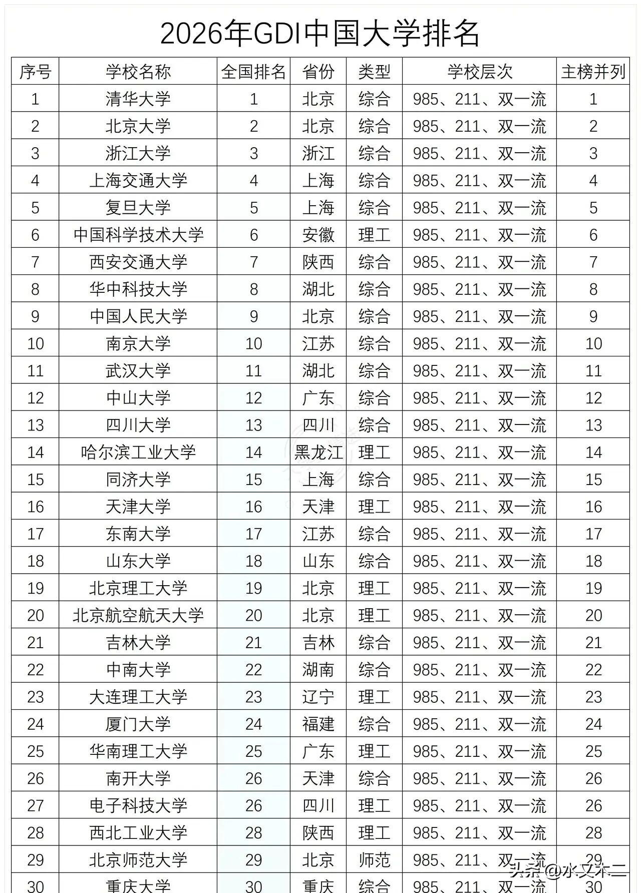 GDI的榜单对于西安交通大学的推崇是非常明显的，在2026年的排行中将西安交大排