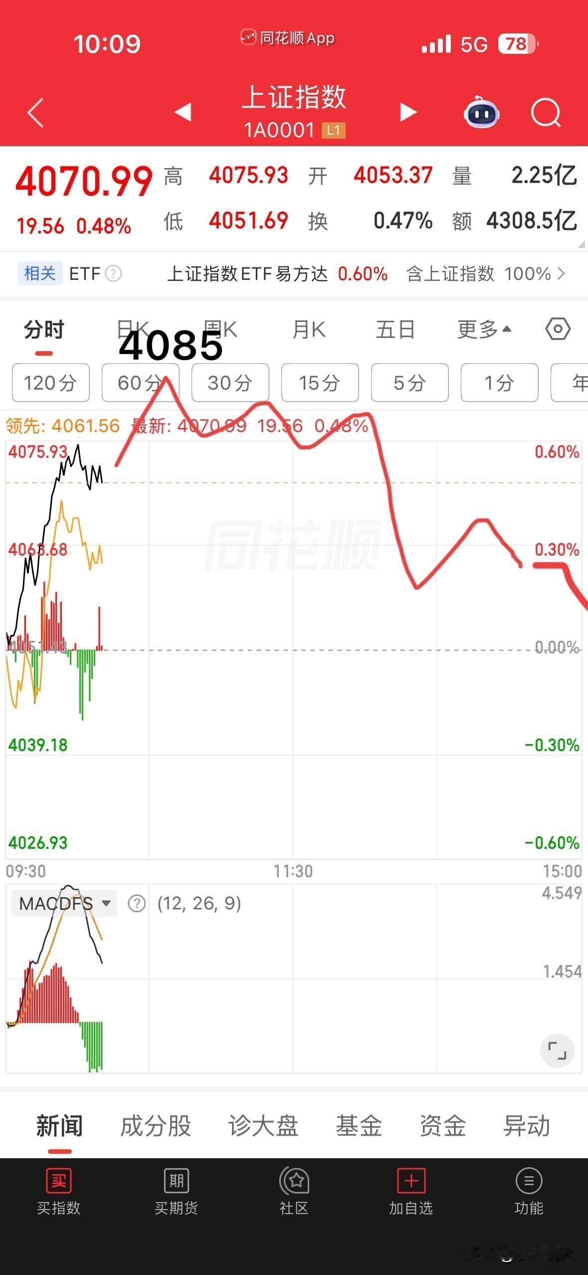 终于收盘了，看看今天的大盘预测成果如何

上周六预测指数冲击4085点，然后开启