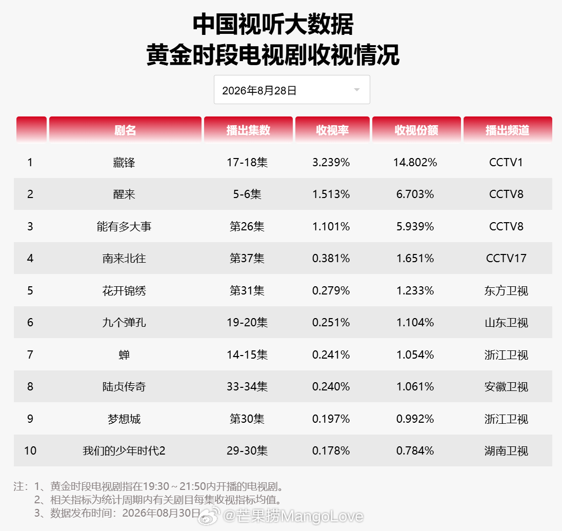 2026 年 8 月 28 日中国视听大数据 CVB 黄金档电视剧收视率日榜 T