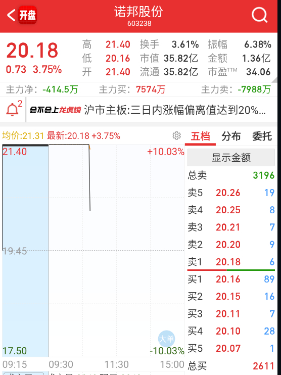 $诺邦股份 sh603238$ 里面的先手资金估计都骂娘了，好不容易可以躺，可板