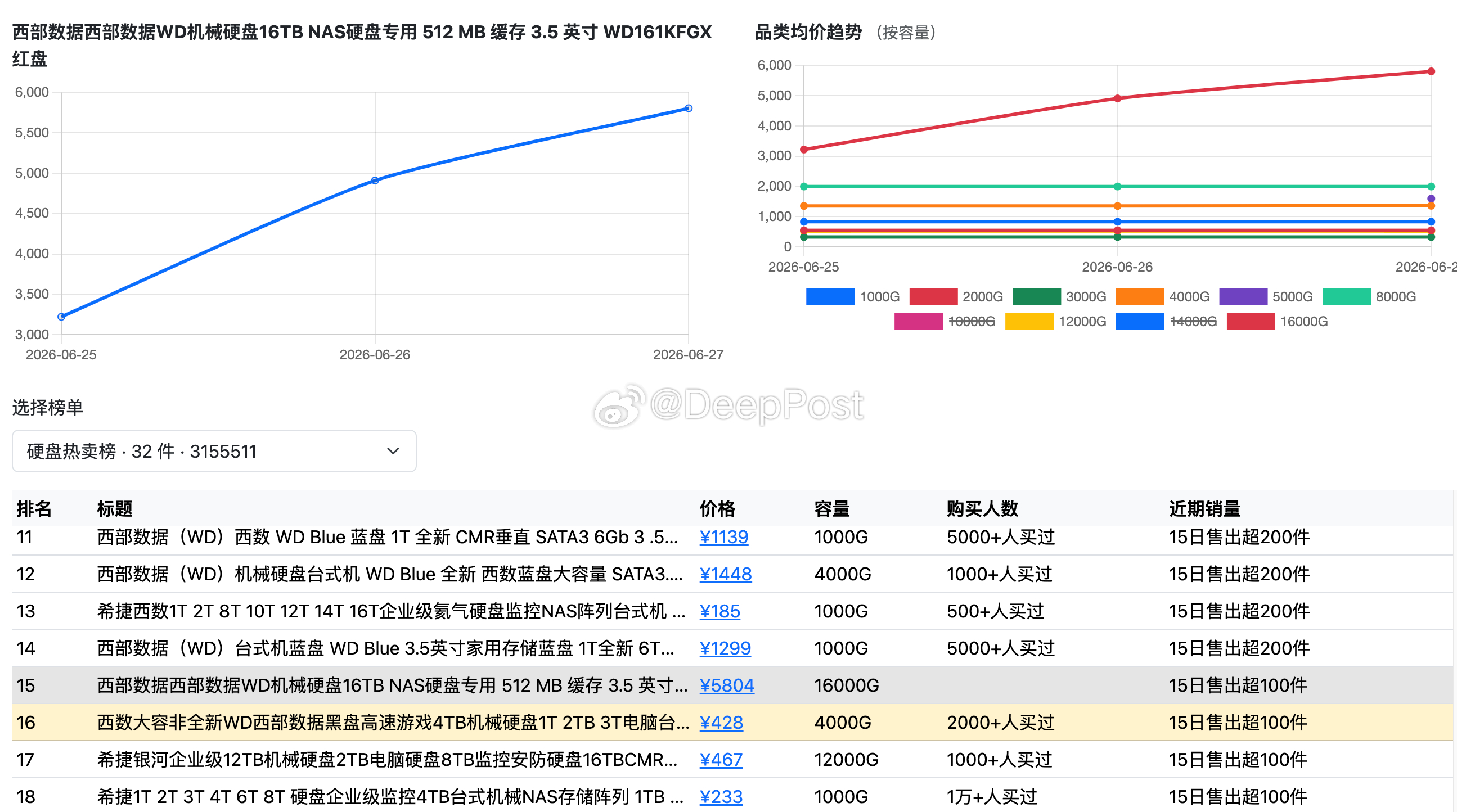 【存储报价播报】内存报价平稳，ddr5的价格坚挺。固态硬盘昨日报价平稳。硬盘报价