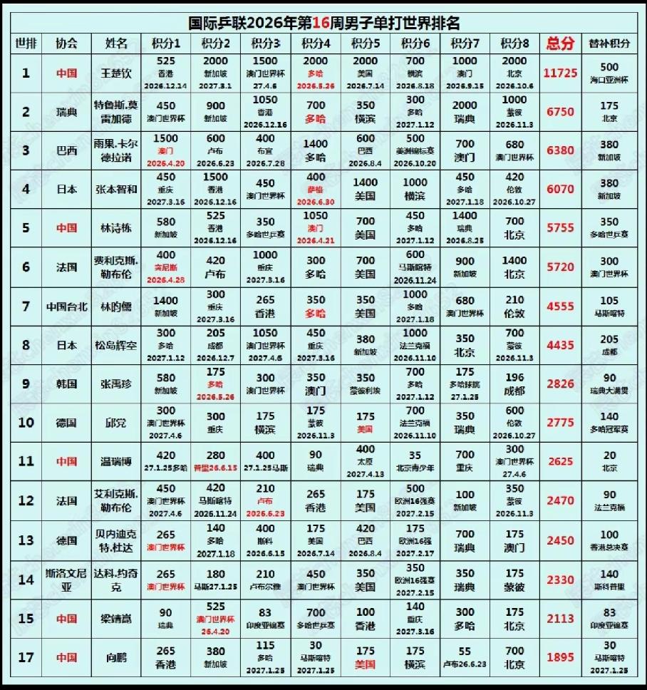 4月21日，林诗栋和蒯曼的世界排名还要下跌
      2026年4月21日，也