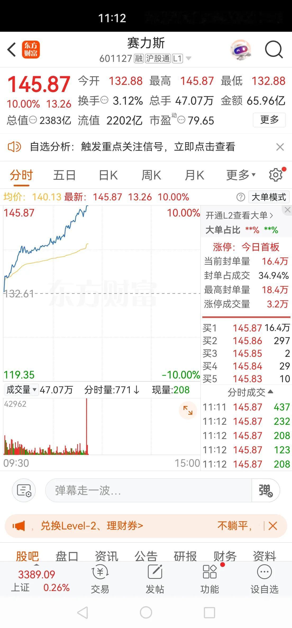 赛力斯迎来了久违的涨停，祝贺。

其实这并不意外，除了很多不愿意相信事实的黑粉，