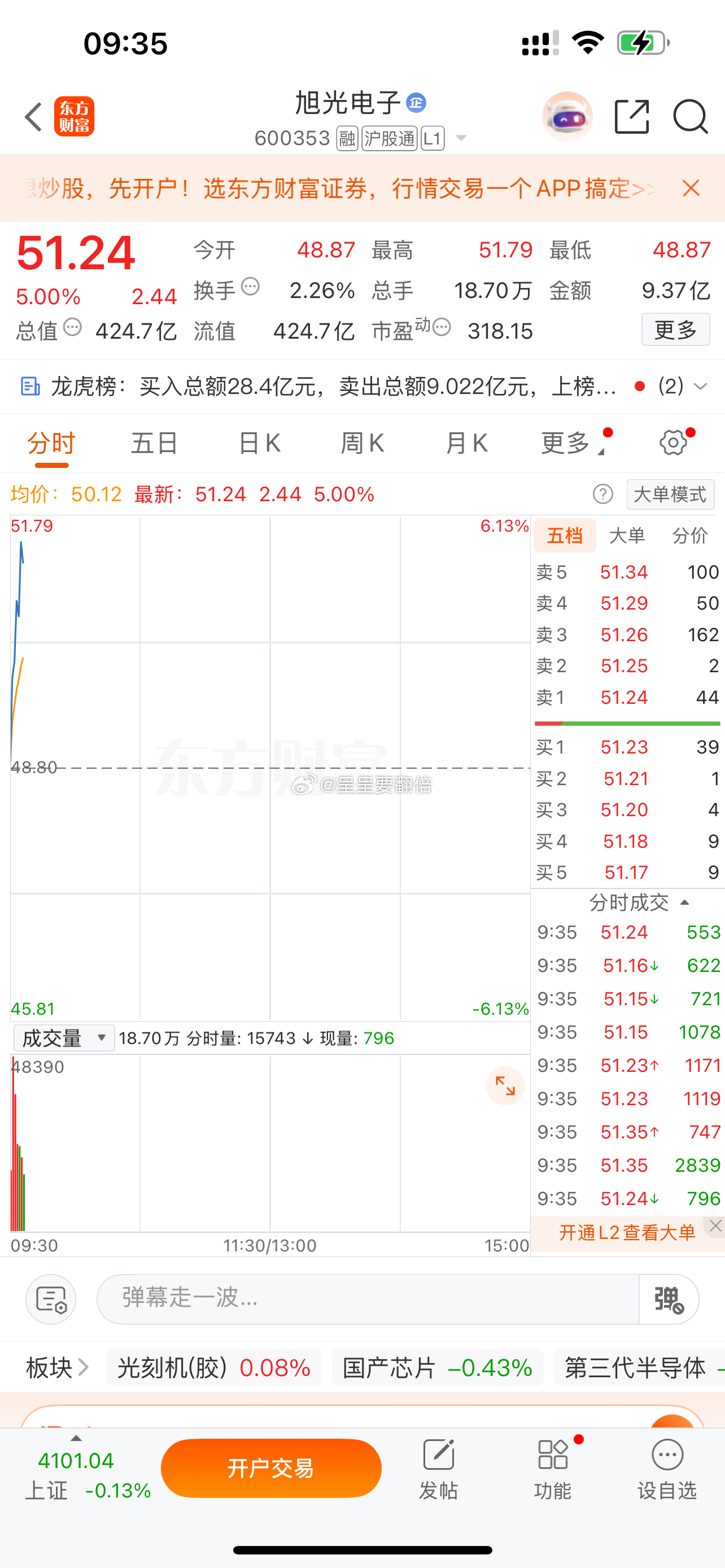$旭光电子 sh600353$ 上来了，真的要翻倍咯