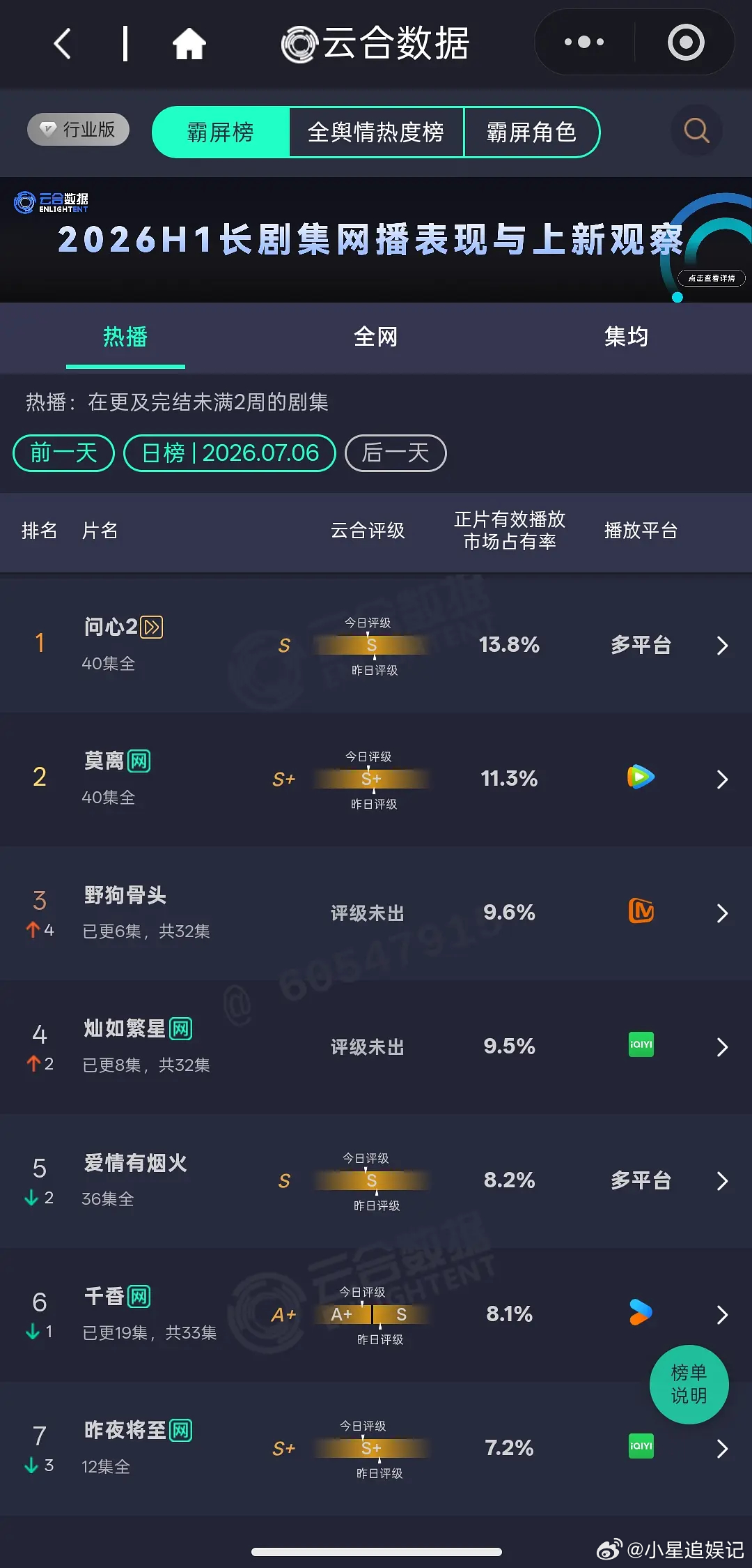 90顶流剧🌸的剧播到A+的水平是正常的吗？ 