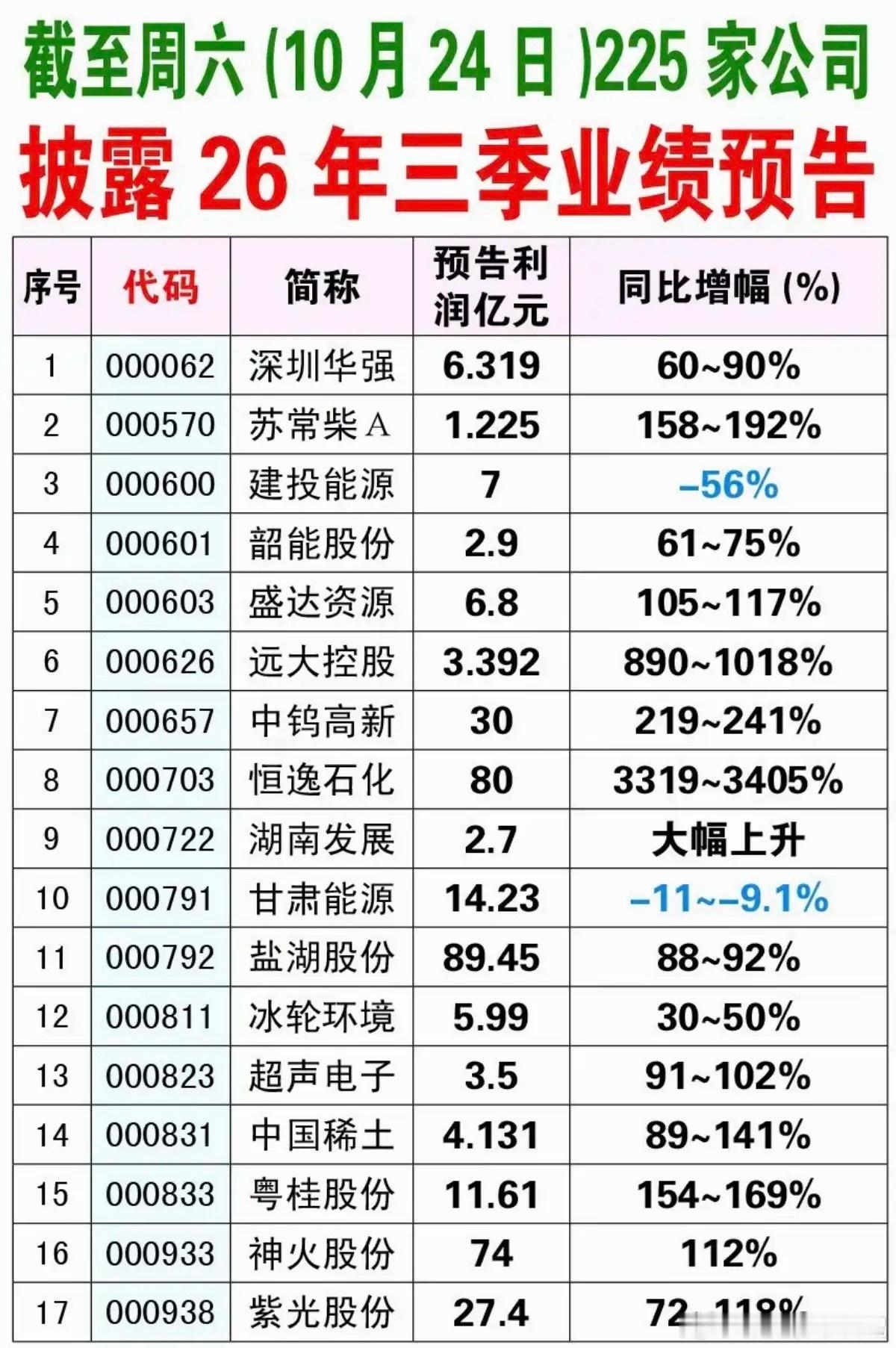 10.24周六  最新：三季报业绩披露！225家公司披露三季报业绩。业绩大幅增长