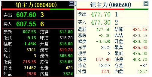 黄金和铂金哪个更贵?
随着昨晚
国际钯金和铂金的
快速回落；
今日广期所的
钯金