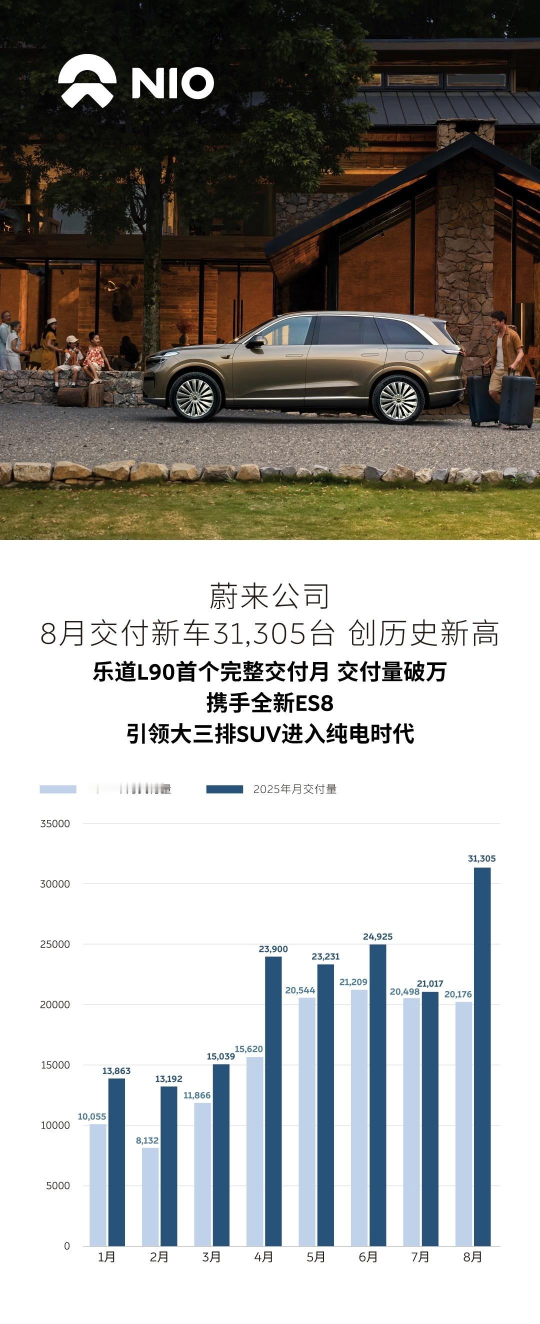 蔚来交作业，8月交付新车31,305台创历史新高，乐道L90首个完整交付月交付量