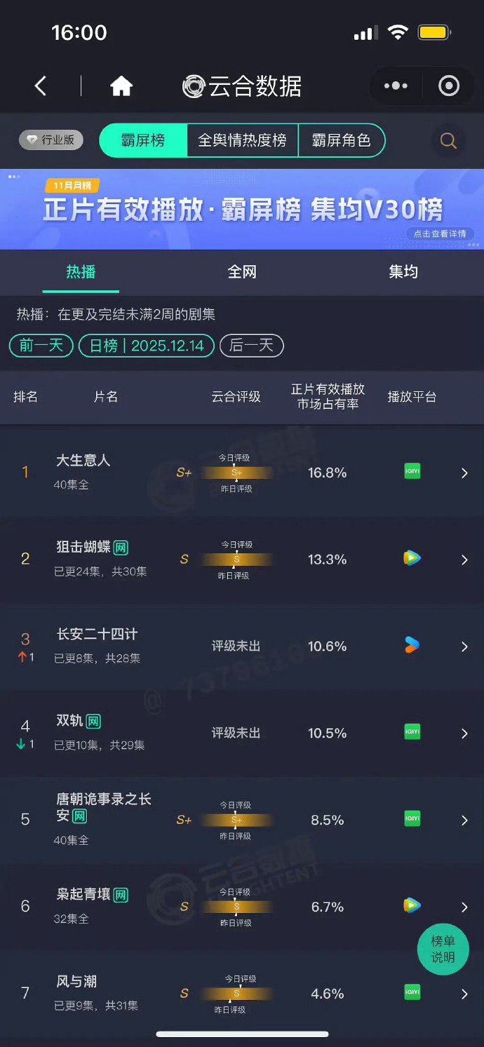 双轨云合跌了成毅长安二十四计云合反超虞书欣双轨 双轨云合跌了，成毅长安二十四计云