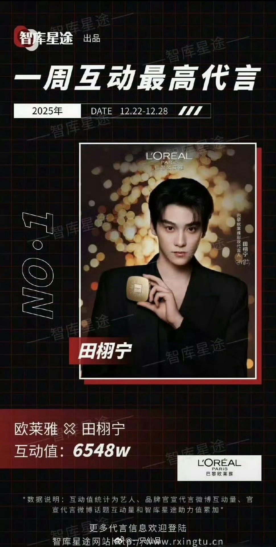 田栩宁登顶一周互动最高代言，6500多万。恭喜田栩宁 