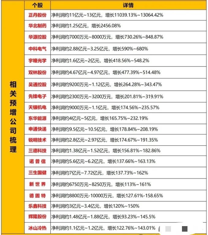 最新A股年报业绩大增公司梳理（名单），建议收藏。上市公司2024年报业绩预告陆续