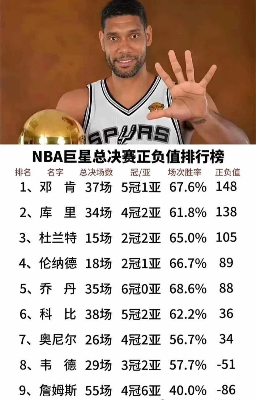 NBA超巨总决赛正负值排行榜石佛邓肯排名第一！
       石佛爷爷的五根手指