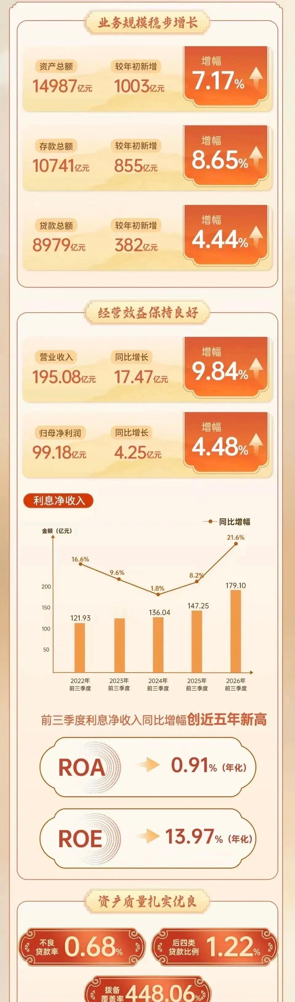 不良率仅0.68%！净利近百亿，息差创五年新高！成都银行2026三季报“秀肌肉”