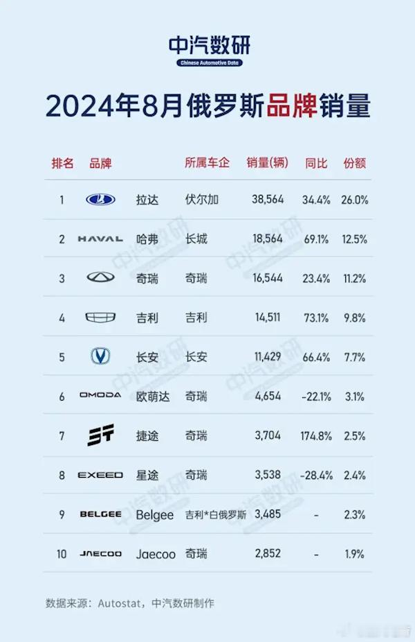俄罗斯8月汽车销量榜销量前十中，中国车独占九席，除了俄罗斯本土品牌拉达外，其余车