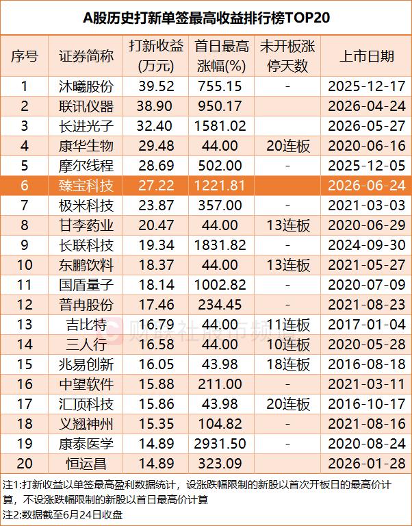 单日10倍股，
1签赚27万！
兄弟们，
今年打新是真赚钱啊！

今年A股IPO
