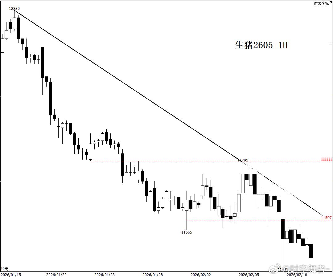 生猪 问君能有几多愁，抄底多头欲语泪先流，又有粉丝套了GG Bond的多头。 