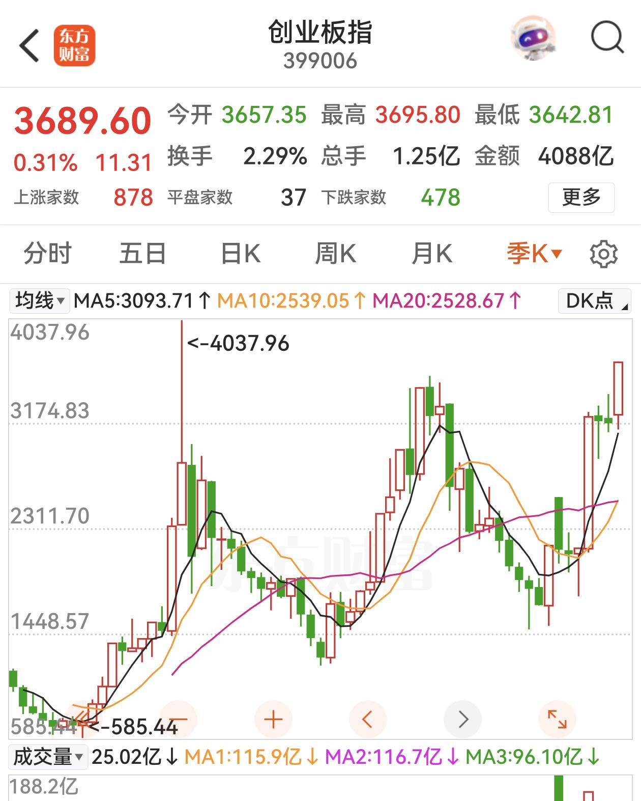 科创板成了中国的纳斯达克， 不管上证指数如何拉胯，创业板指数一路新高，离历史高点