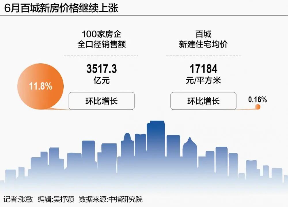 【百家房企6月集体冲业绩】虽然已经跨过传统“小阳春”，但房企为半年度业绩进行的冲
