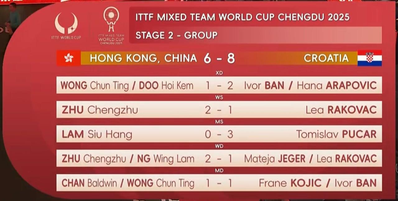 混团世界杯丨克罗地亚8-6中国香港
2025年成都混合团体世界杯 第二阶段循环赛