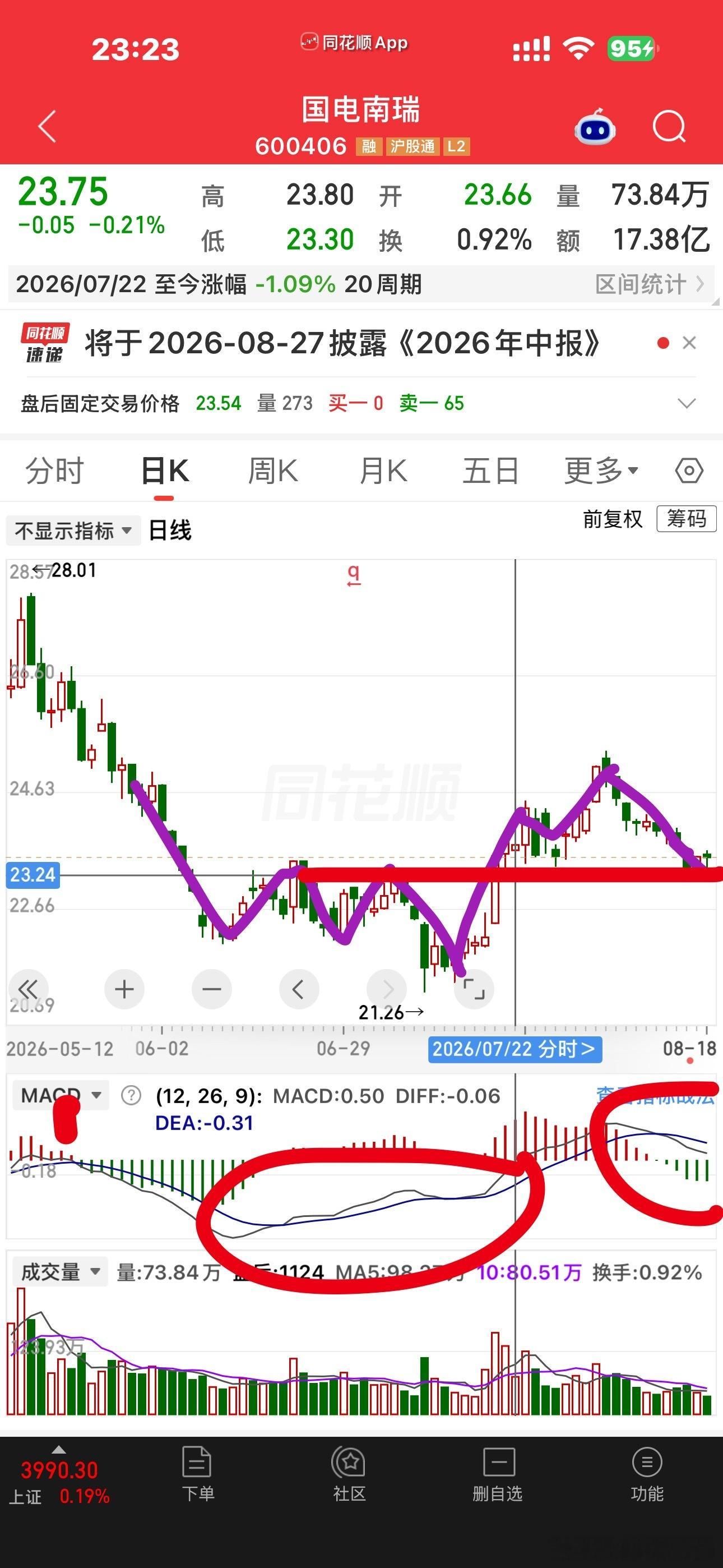 日线底背离上涨📈回抽零轴支撑位一笔？防守板块。。。 