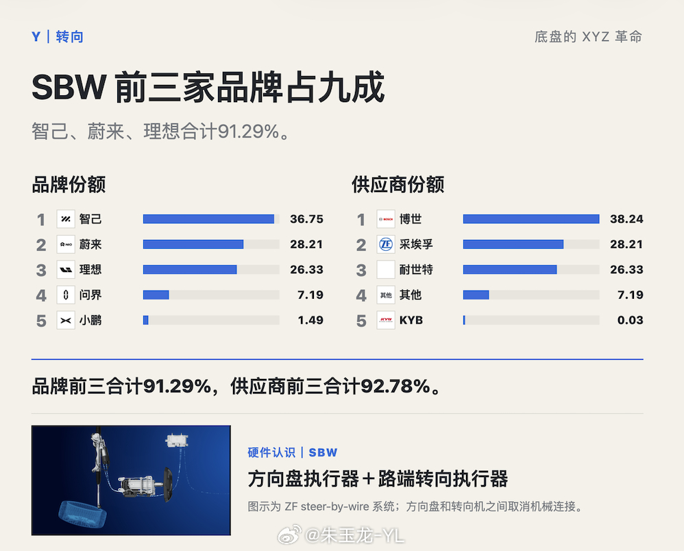 现在线控转向的渗透率只有1%多一点，所以提了大家没感觉而后轮转向，因为MPV啊S