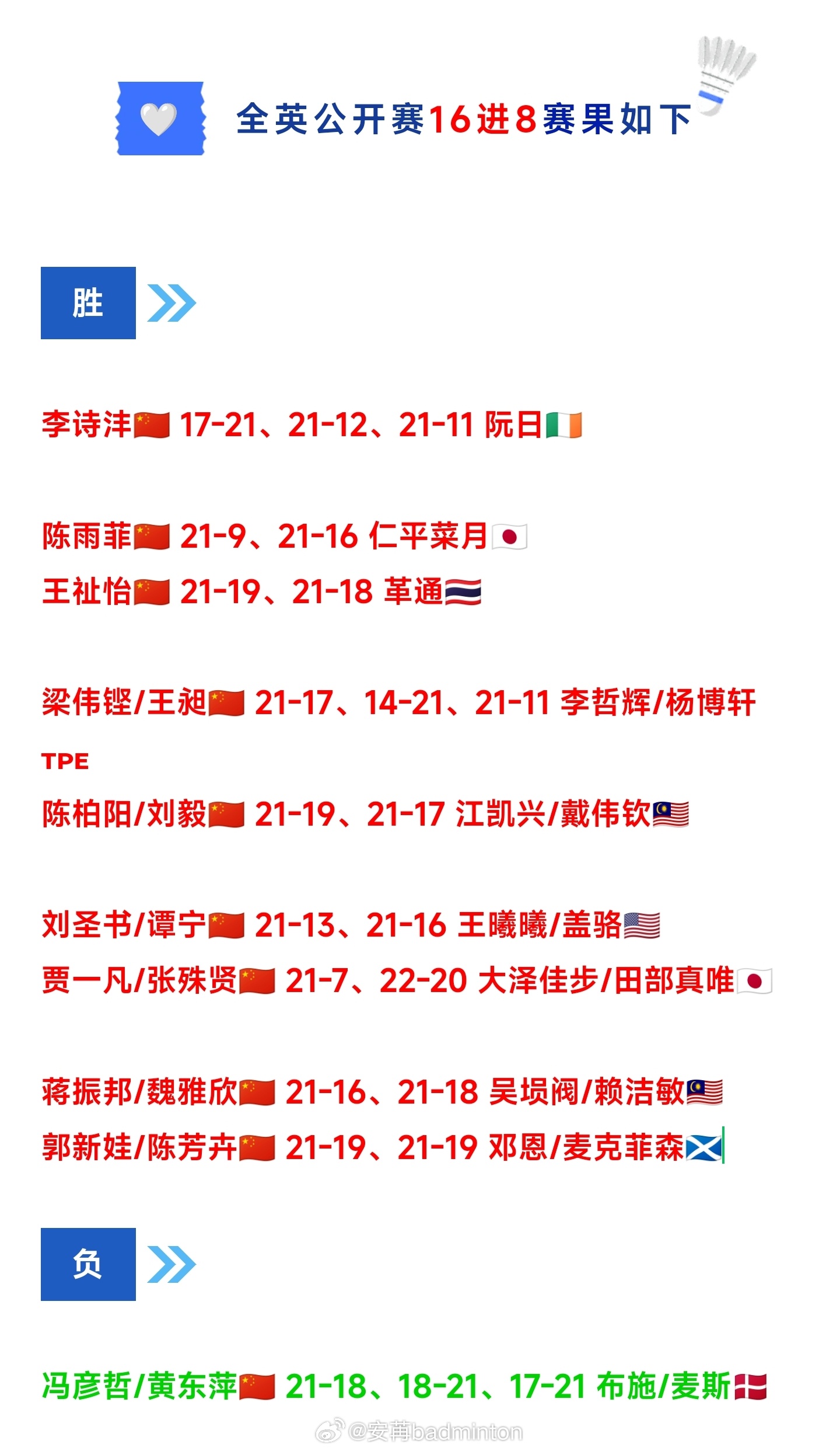 2026全英羽毛球公开赛🇨🇳国羽各单项八强名单男单：李诗沣❻女单：陈雨菲❸、