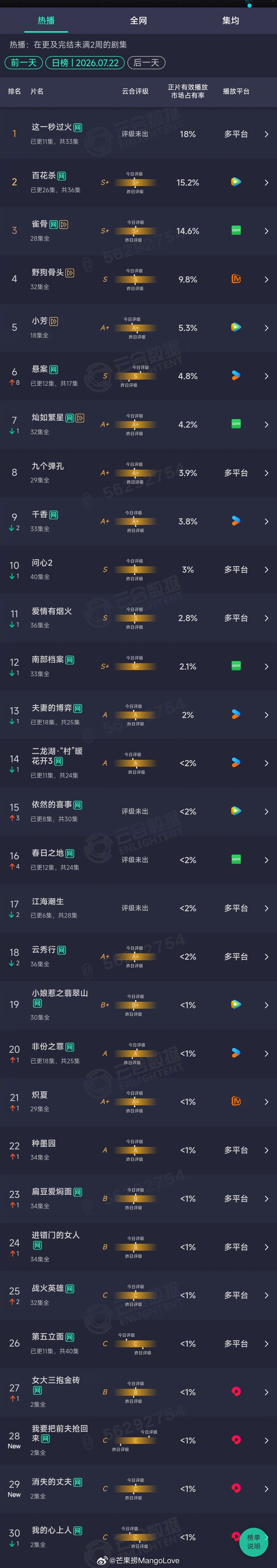 2026年07月22日云合剧集正片有效播放量市占率 TOP301 这一秒过火 1