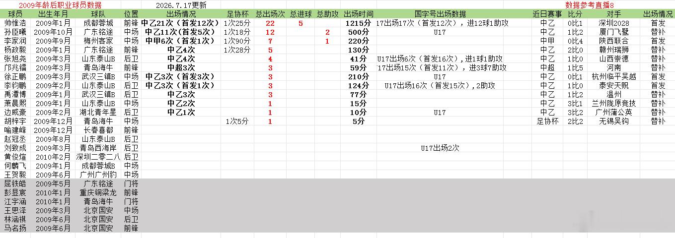 2009年龄段后职业球员数据更新，2026年中甲联赛第14轮梅州客家李家润首发主