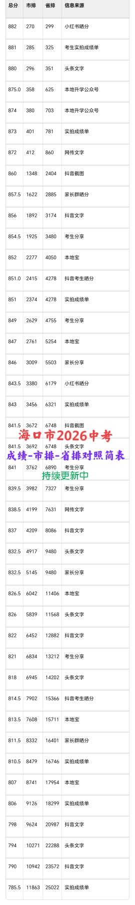 海口2026中考“成绩-市排-省排”对照简表（野生版）持续更新中！
重要提醒：第
