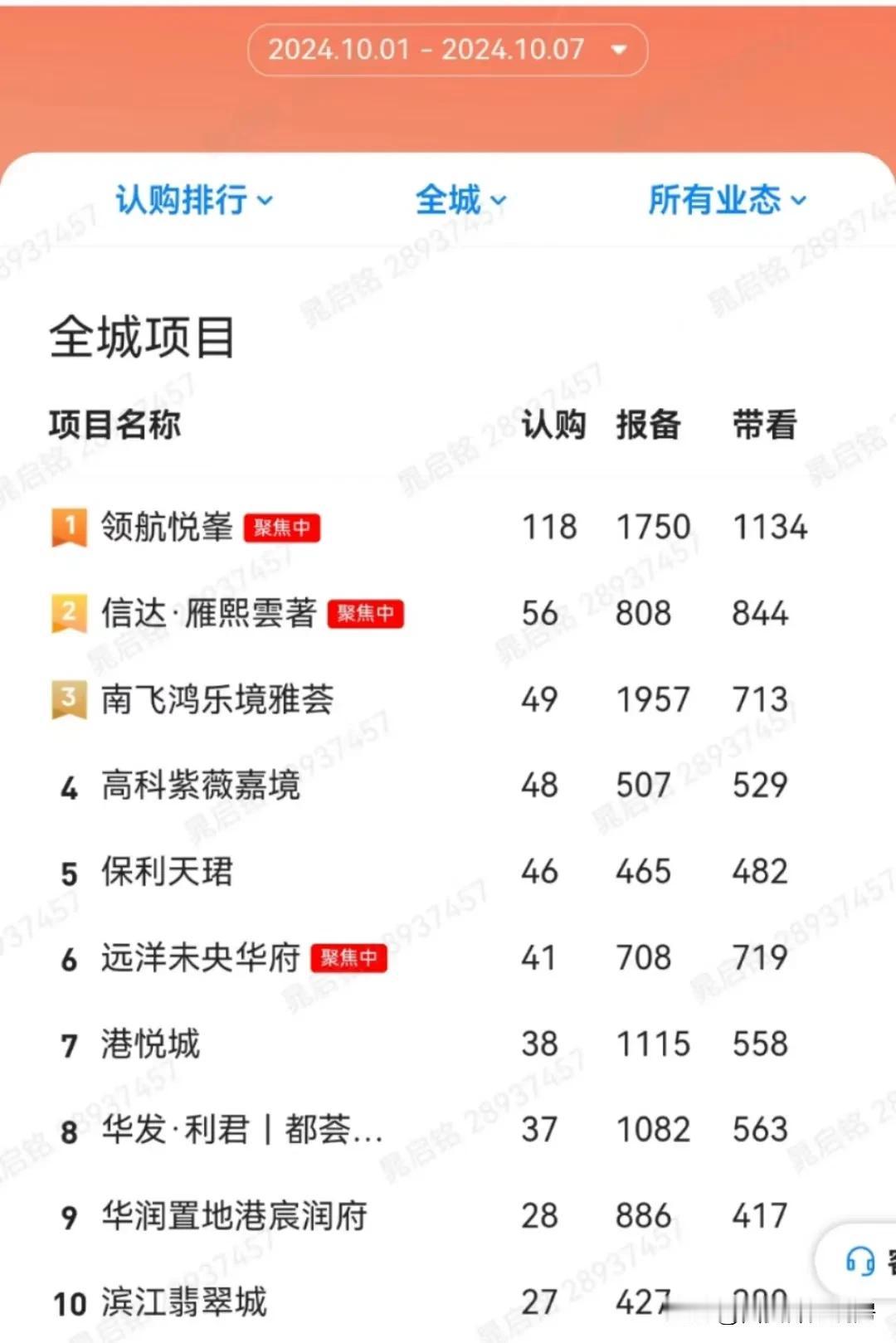 2024年国庆期间（10月1号-7号）
贝壳西安新房认购项目排名TOP10榜单