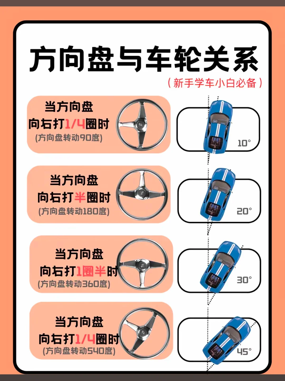 方向盘与车轮关系 （新手学车小白必备） 当方向盘 向打1/4圈时（方向...