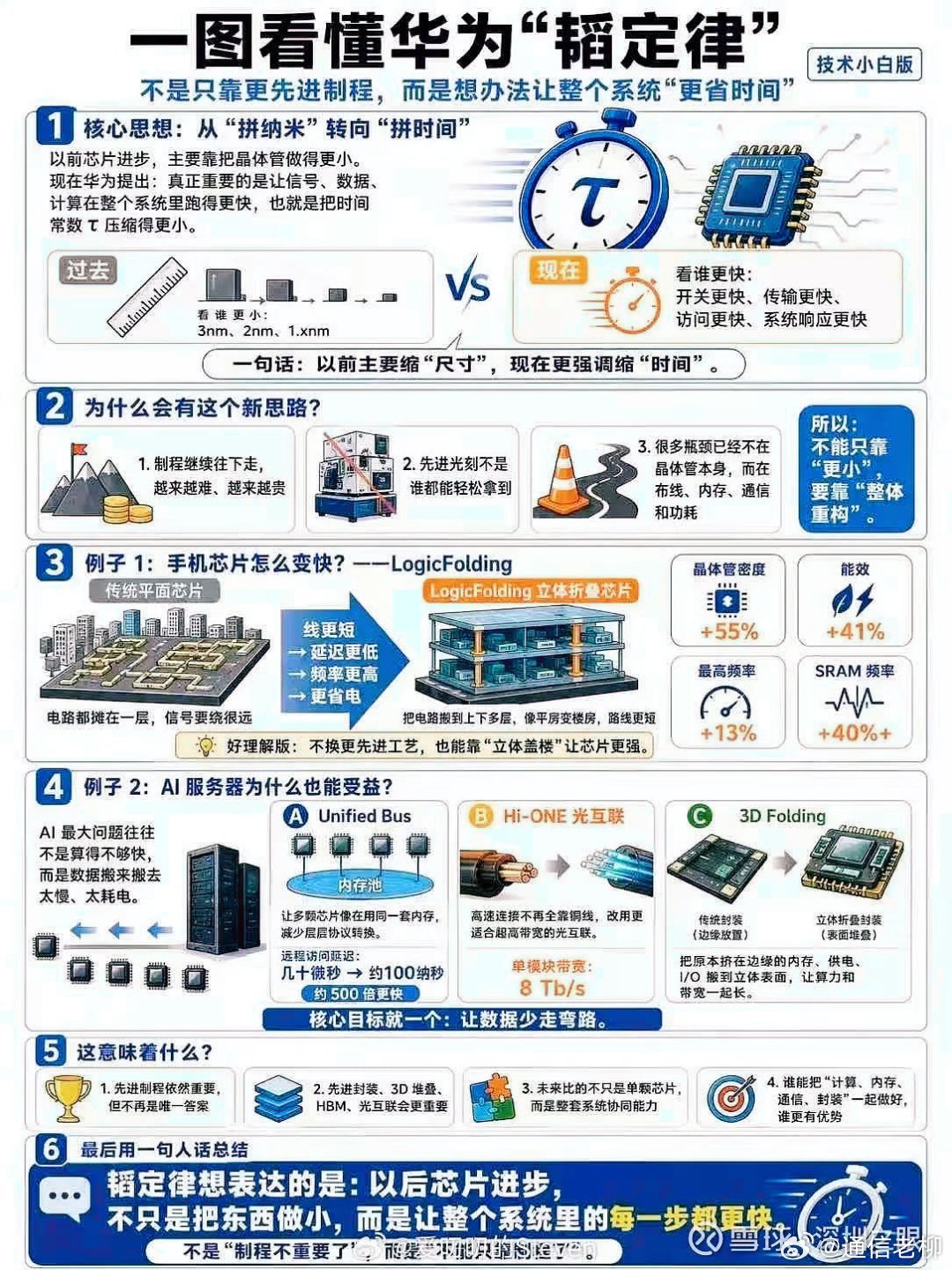 换道超车，一图看懂华为芯片“韬定律”！华为芯片（图自雪球深圳之眼） 