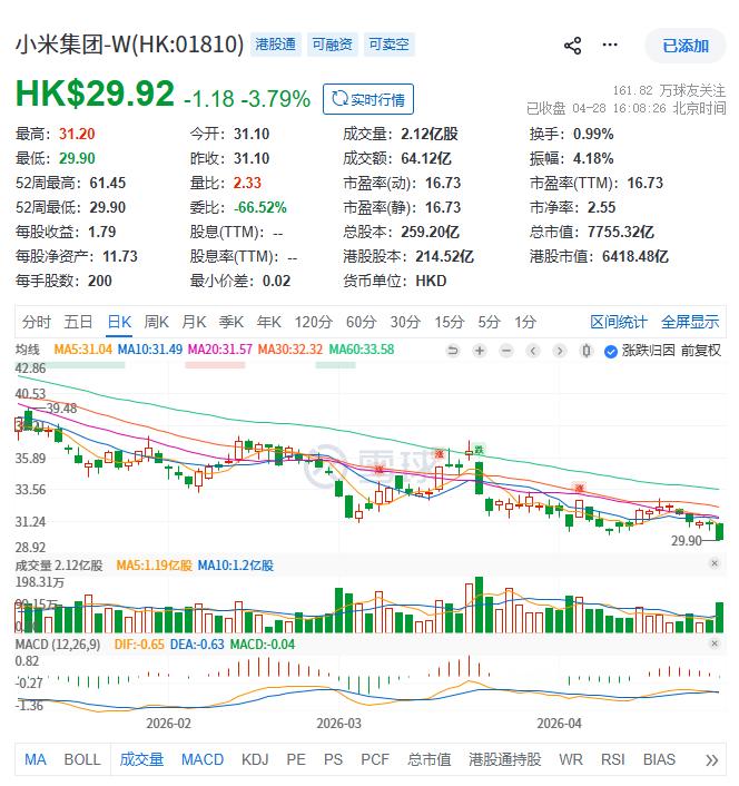 在无人的角落，小米股价跌破30了 从高点61到29.9，为何股价会腰斩？小米的A