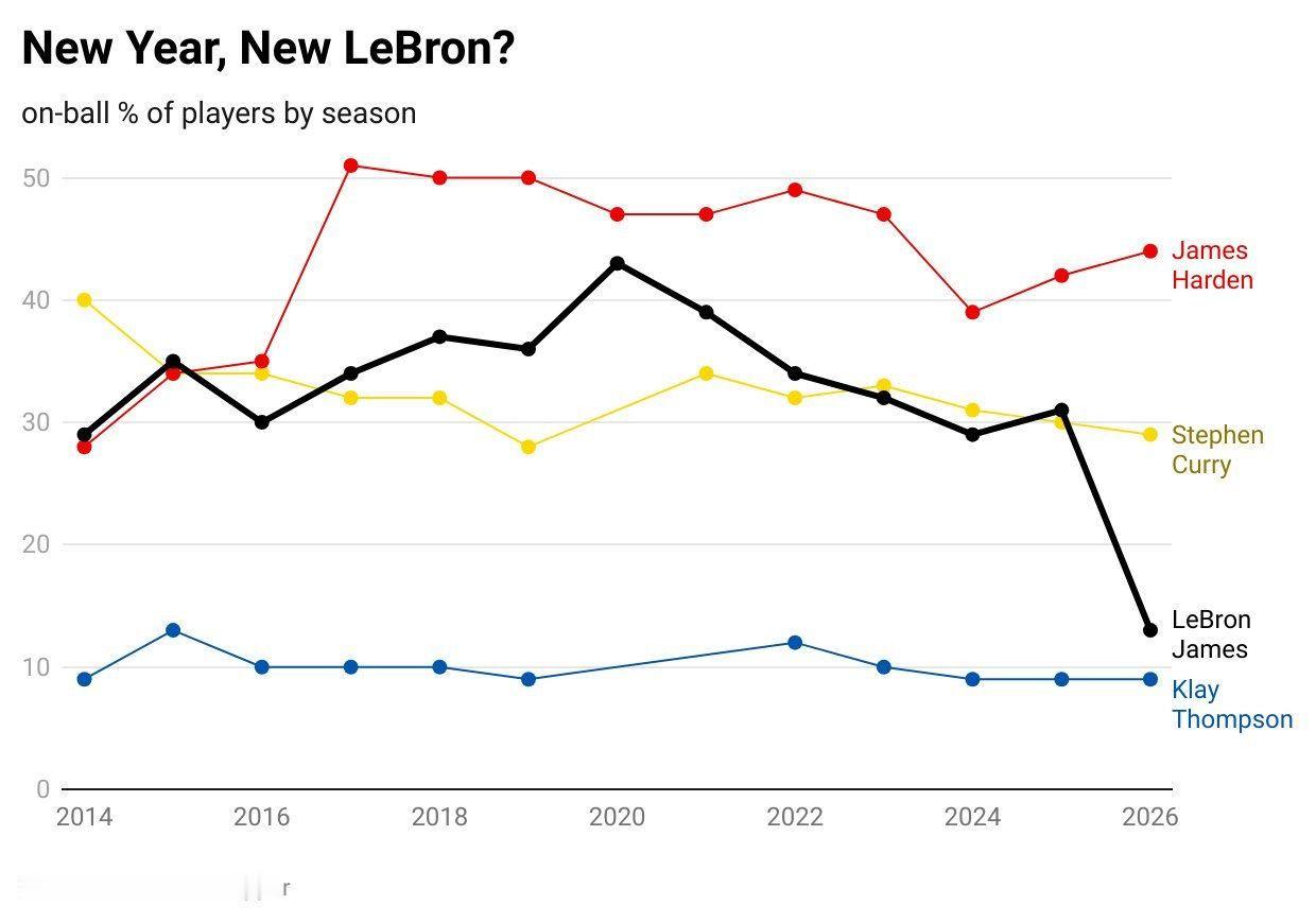 没想到老詹这赛季持球比重掉到这么低……新赛季篮不住NBA