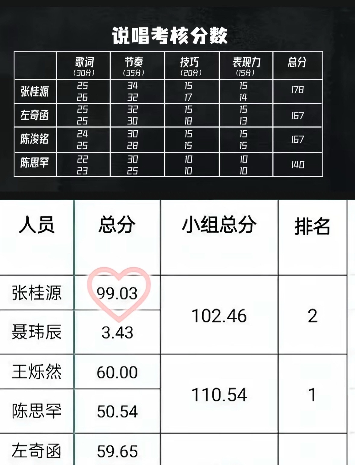 左奇函 拿rap当遮羞布那么多年依旧比不过张桂源 天资展现中 男神太厉害了.左奇