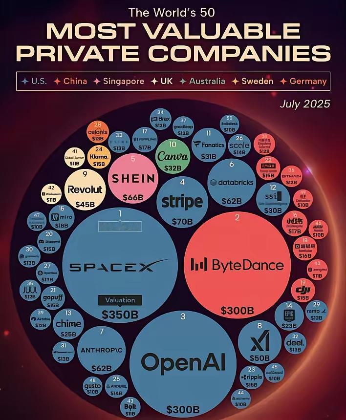 全球独角兽50强，字节被SpaceX反超，其估值达到了3500亿美元，字节300