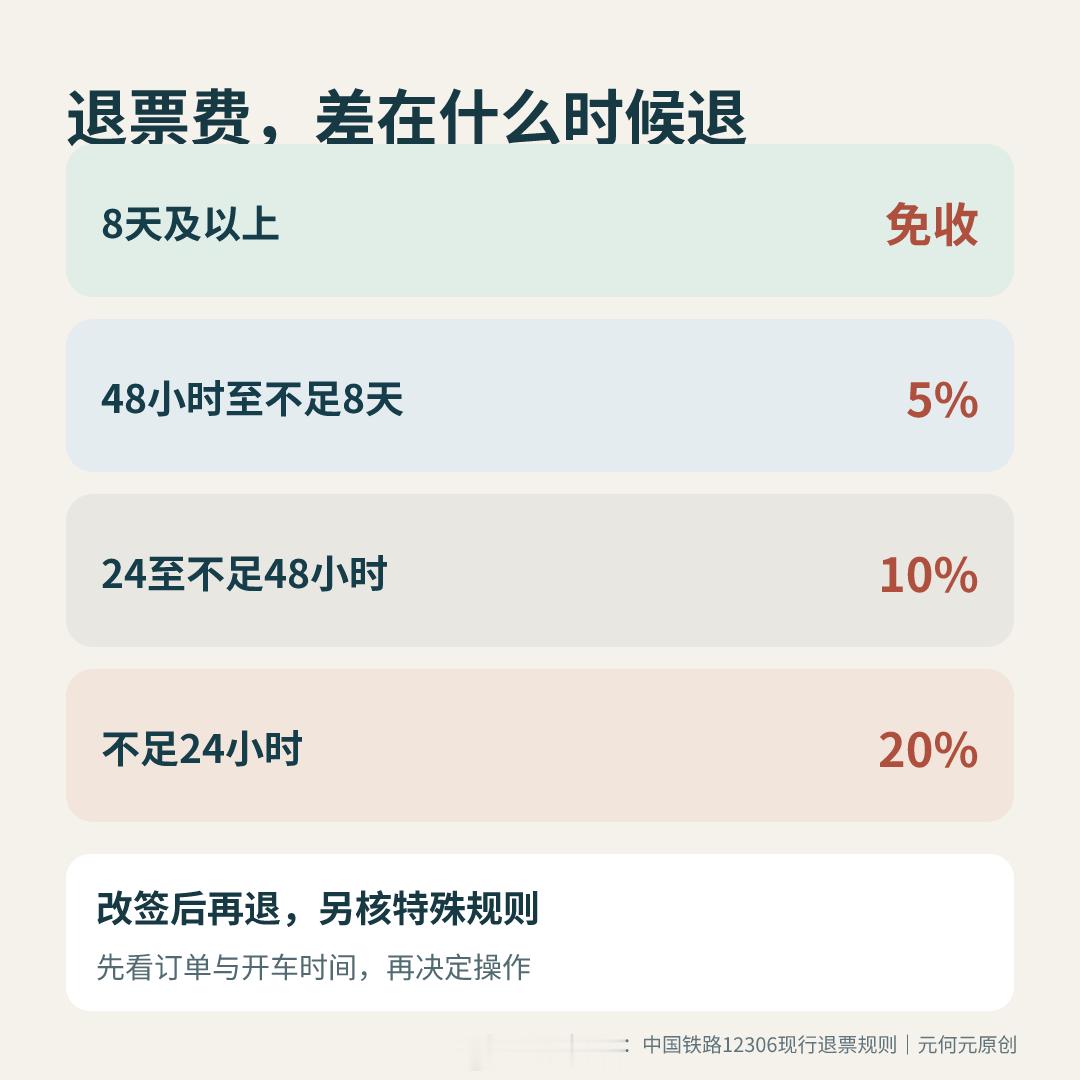 假期火车票行程有变，退票费得看距票面乘车站开车还有多久：8天及以上免收；48小时
