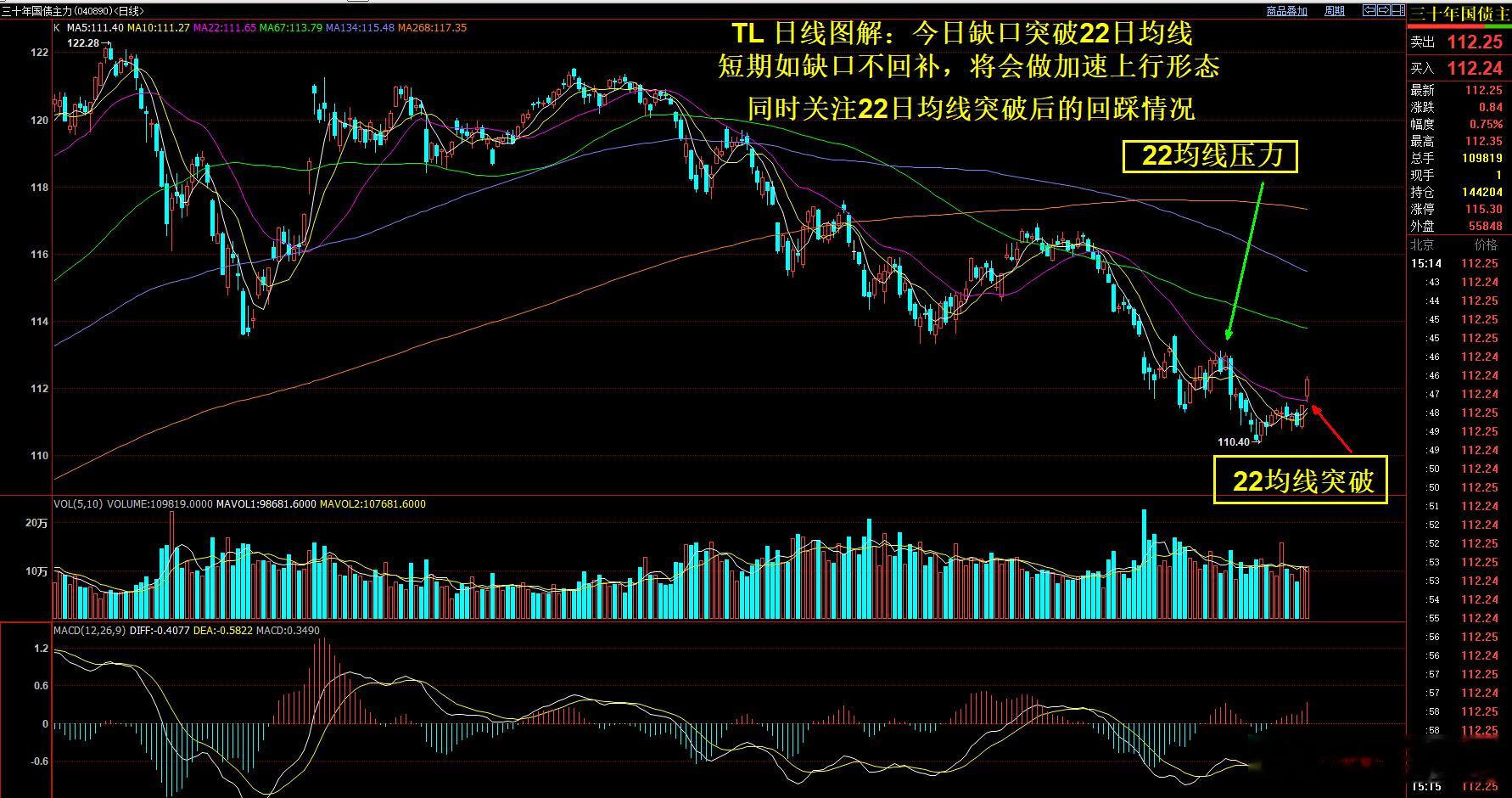 三十年国债，TL 主力合约的日线图解！今日缺口 突破22日均线！短期缺口不回补的