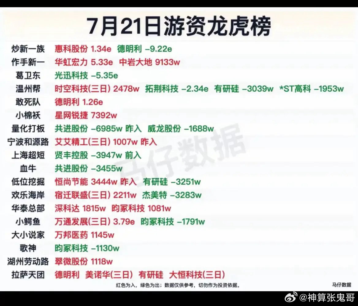7.21龙虎榜一览！游资分歧拉满，半导体个股多空激烈博弈！7月21日龙虎榜各路知