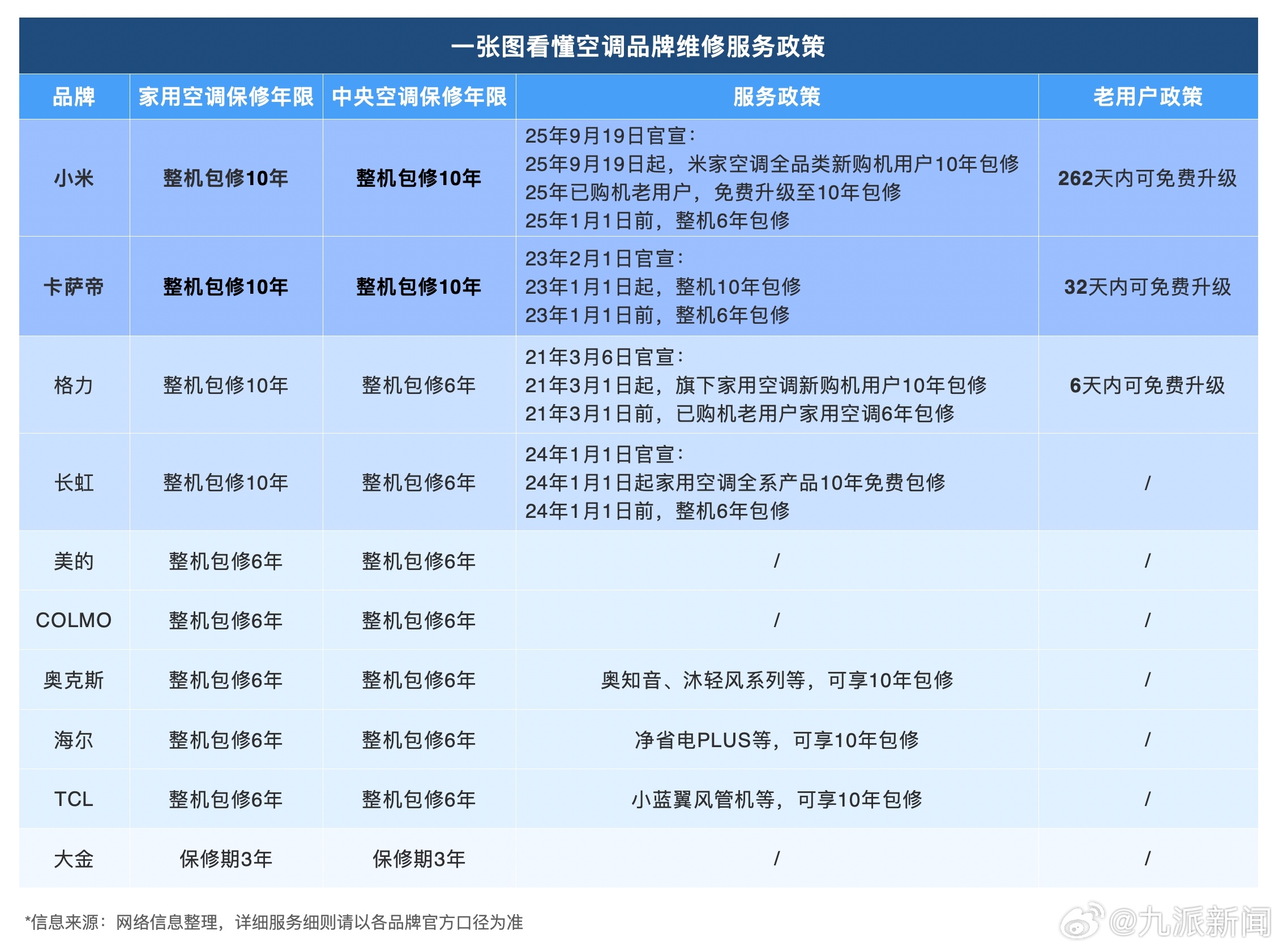 #卢伟冰呼吁行业给中央空调10年包修#今日小米集团总裁卢伟冰宣布小米正式推出米家