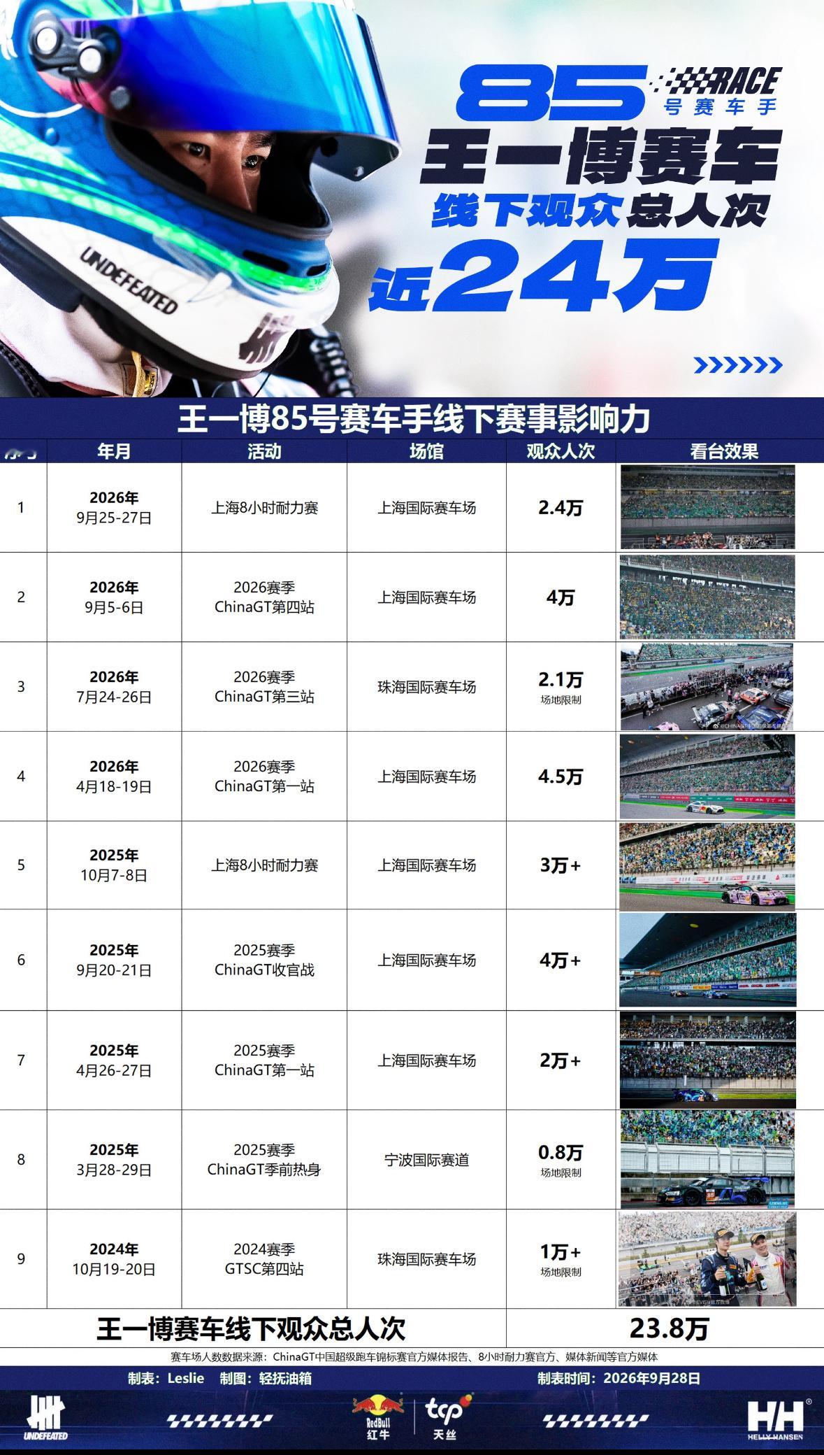 王一博9月有两场赛车比赛一场是9.5ChinaGT，一场是9.27耐力赛。两场比
