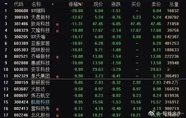 注意市场有变了，短线谨慎！人气已经转弱，主要看3点：1、恒生指数上午已经跌400