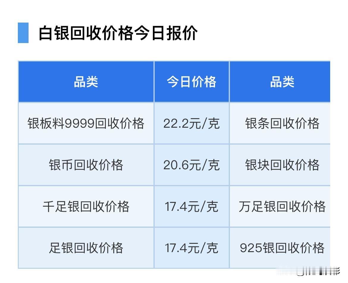 银价上涨！

各品种白银回收报价！以及白银国际走势分析与国内走势分析！还有白银行