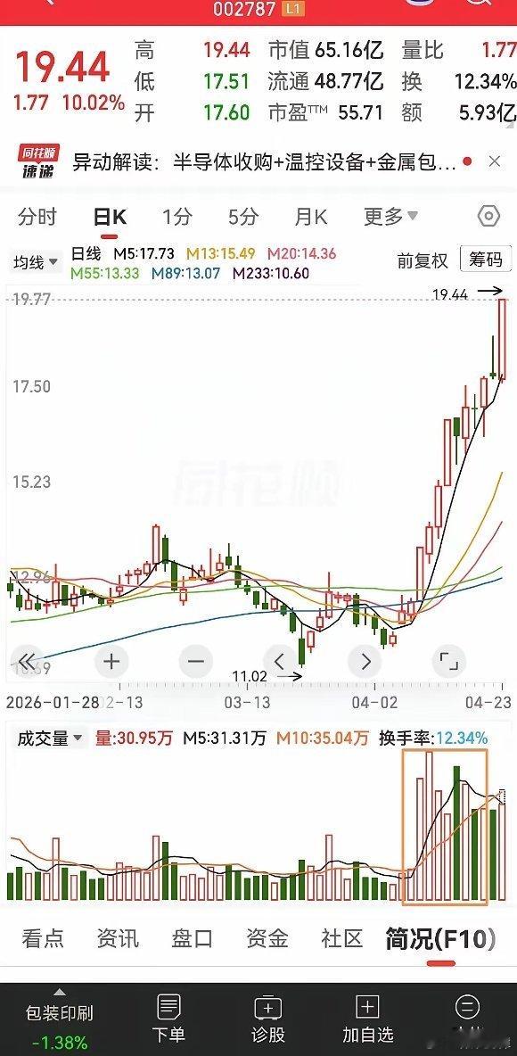 很多人都不喜欢这种k线走势，因为越往上走k线的这走势更为纠结。而且上涨的幅度也越