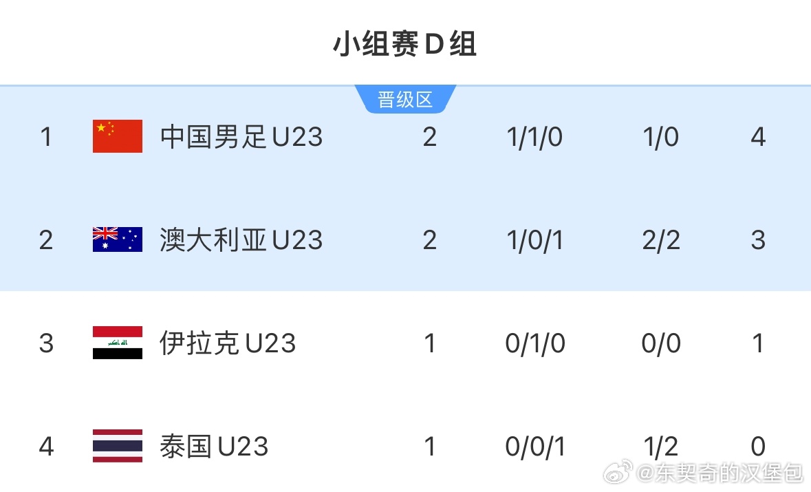 U23 男足战胜澳大利亚后，暂居小组第一！你敢相信吗？这次出线主动权在我们手里 
