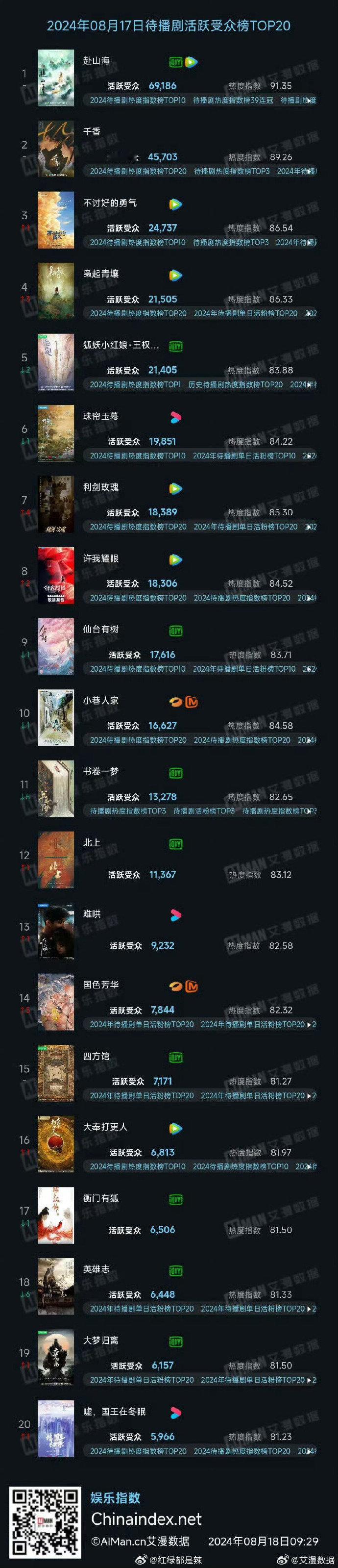 成毅新剧《赴山海》登顶待播剧活跃受众榜[赞][赞][赞] ​​​