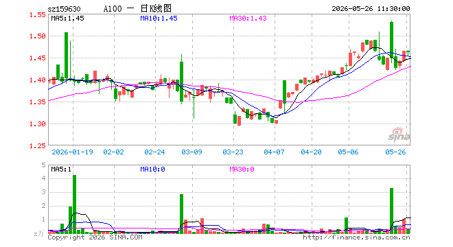 A100ETF汇添富（159630）跌0.27%，半日成交额41.80万元