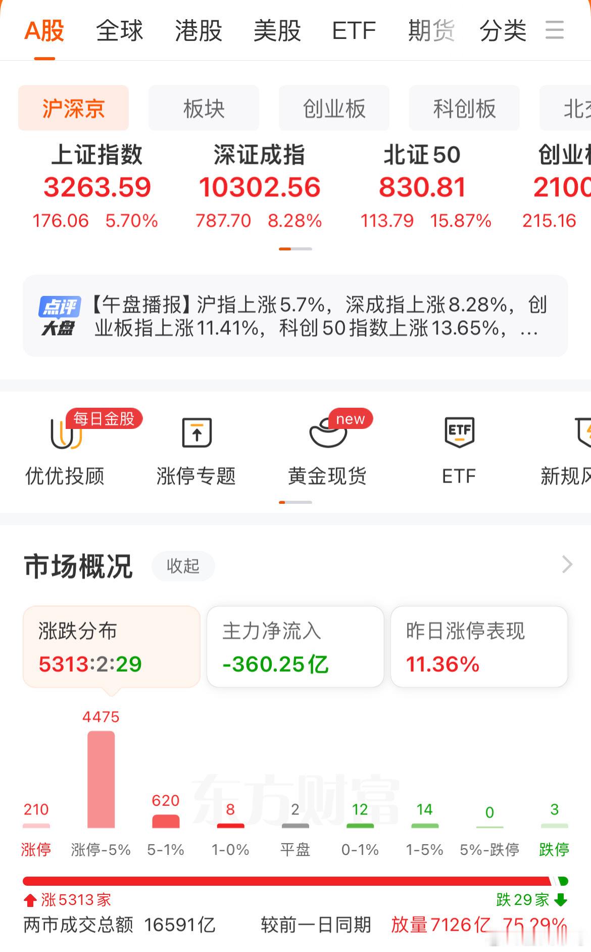 上证涨幅176点，涨幅5.70%，深证涨幅787点，涨幅8.28%，创业板涨幅2