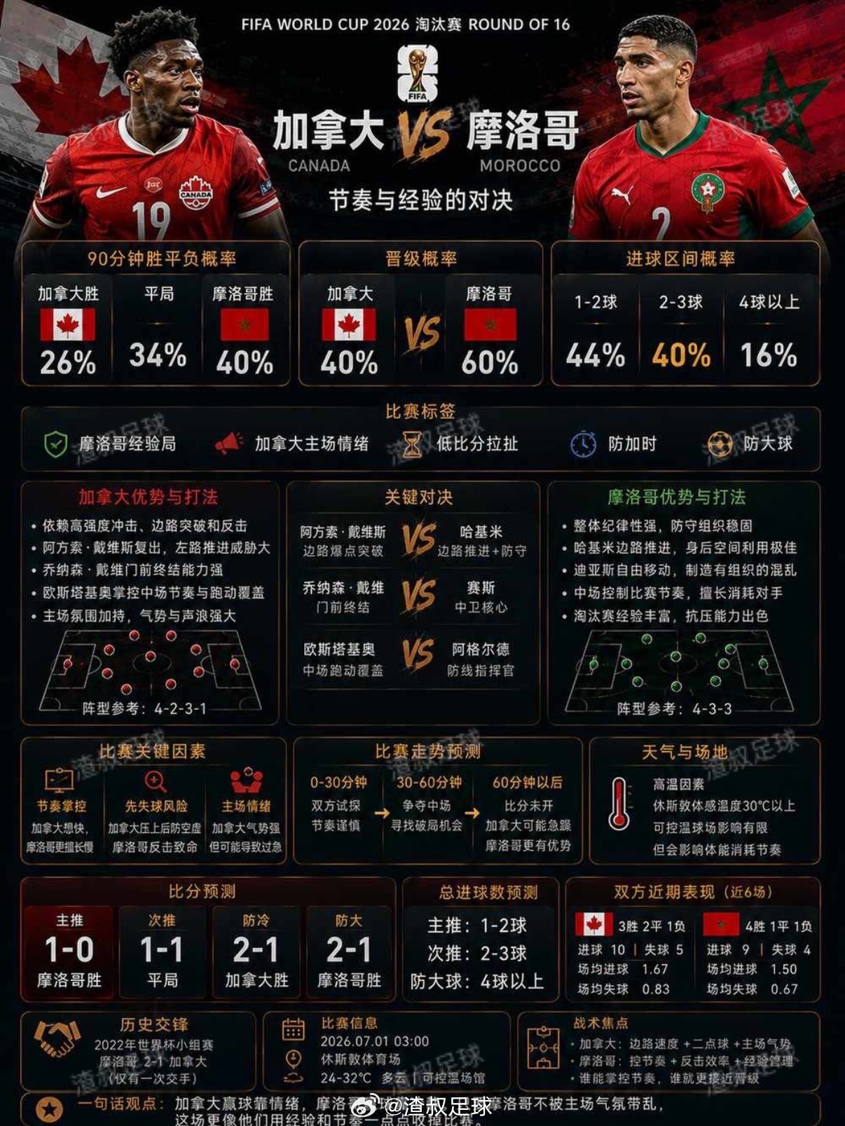 7月4日美加墨世界杯 双方趣图加拿大VS摩洛哥巴拉圭VS法国