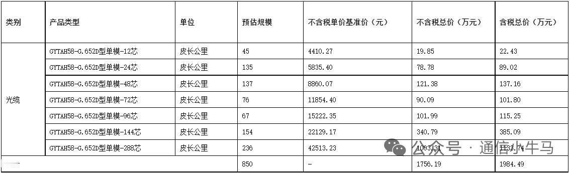 1984万河北铁塔光缆标落地！中天科技、通光信息两家成功中标，三家企业投标遭否决